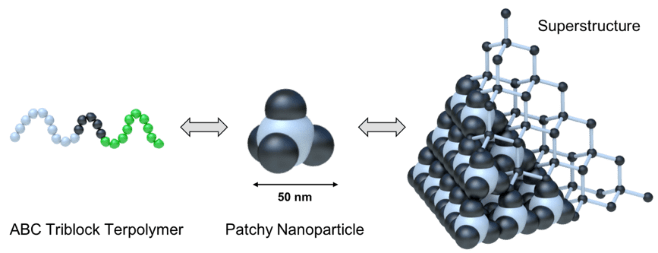 Darstellung des Selbstzusammenbaus des ABC Triblock Terpolymers